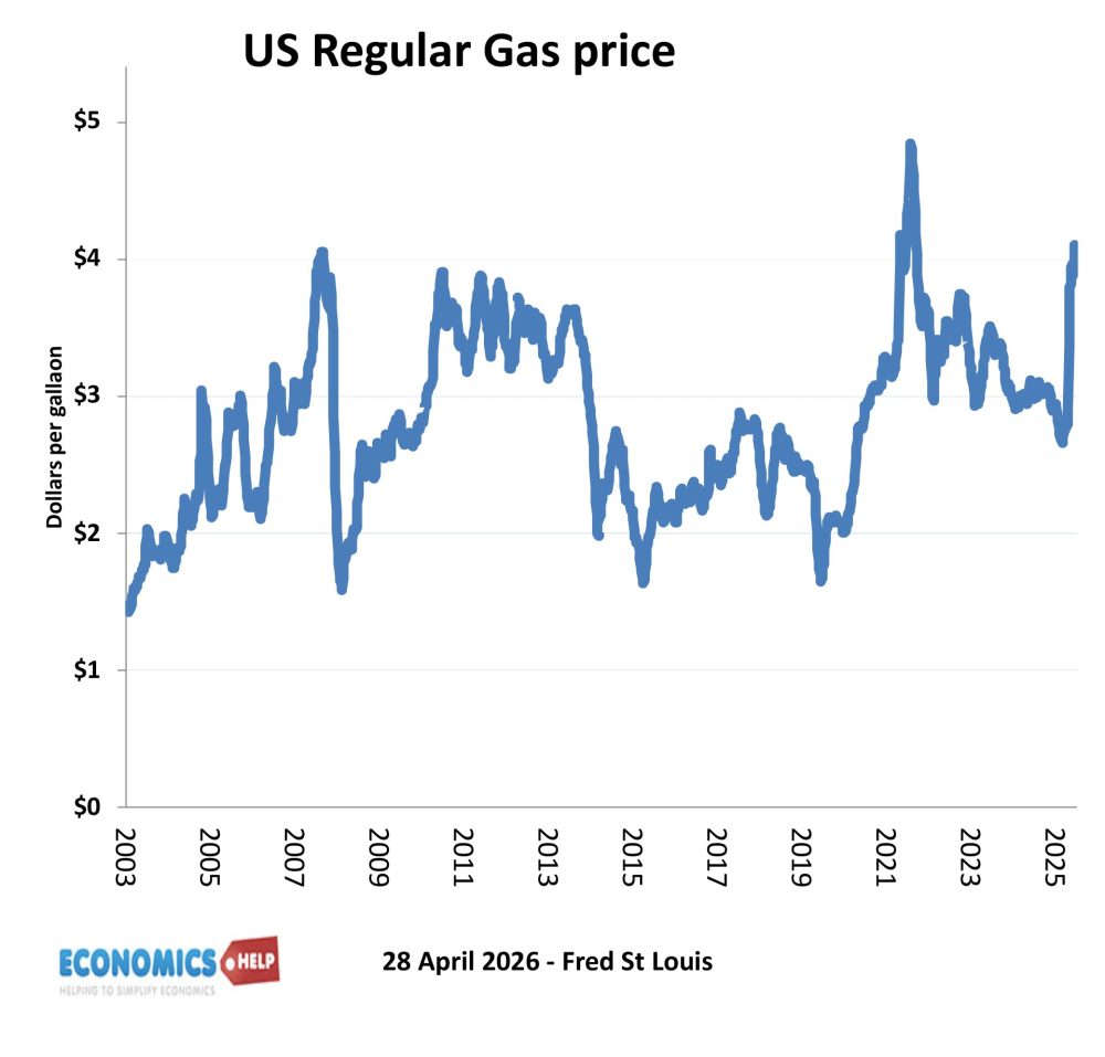 prix du gaz aux États-Unis