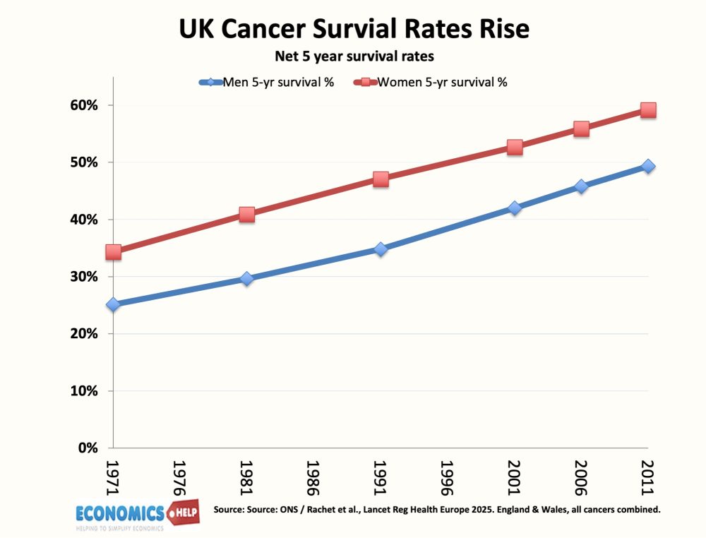 taux de survie au cancer