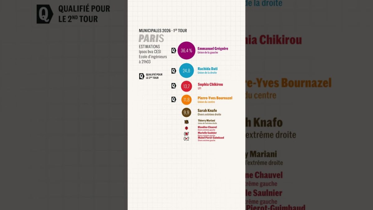 Elections municipales : les estimations à Paris