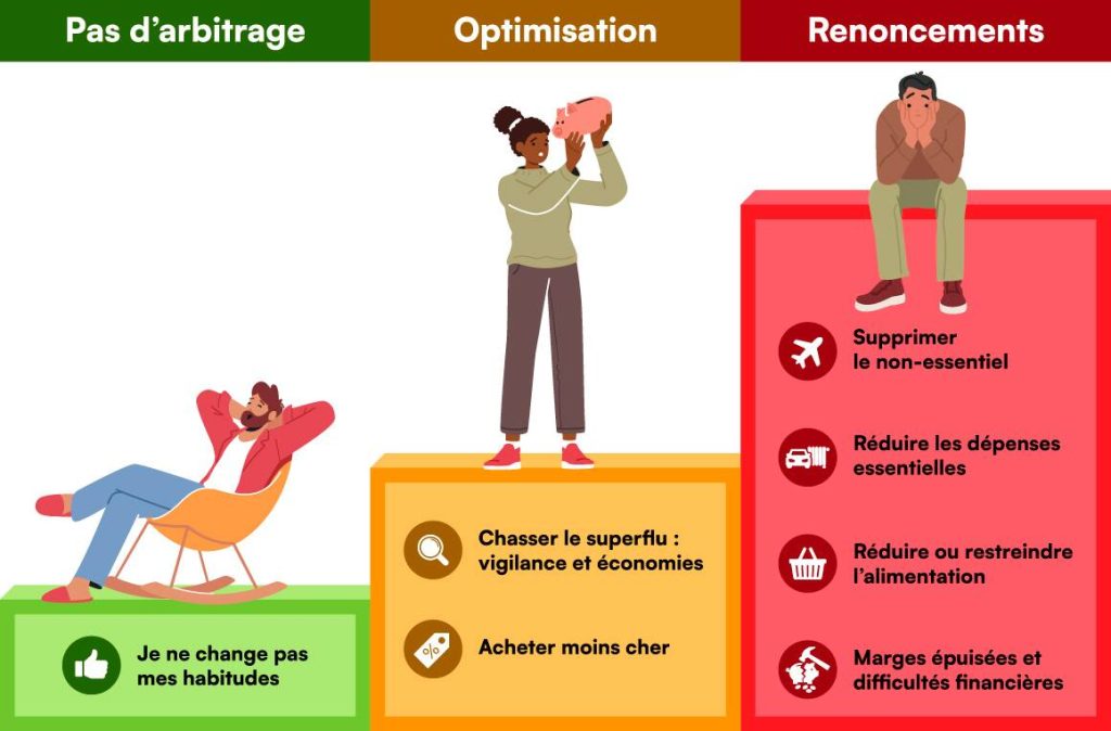 Les Français face à l’inflation : vers de grands renoncements -